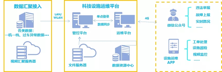 打造智能化運(yùn)維利器，一體化運(yùn)維平臺服務(wù)“智慧交通”